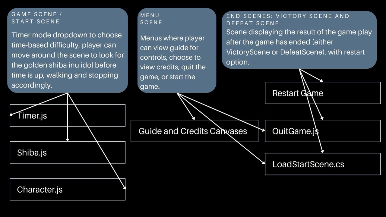 High level flow. Game or Start scene with timer dropdown and exploration; Menu scene for Guide, Credits, Quit; End scenes (Victory and Defeat) with Restart. Core scripts: Timer.js, Shiba.js, Character.js; utilities: QuitGame.js, LoadStartScene.cs.